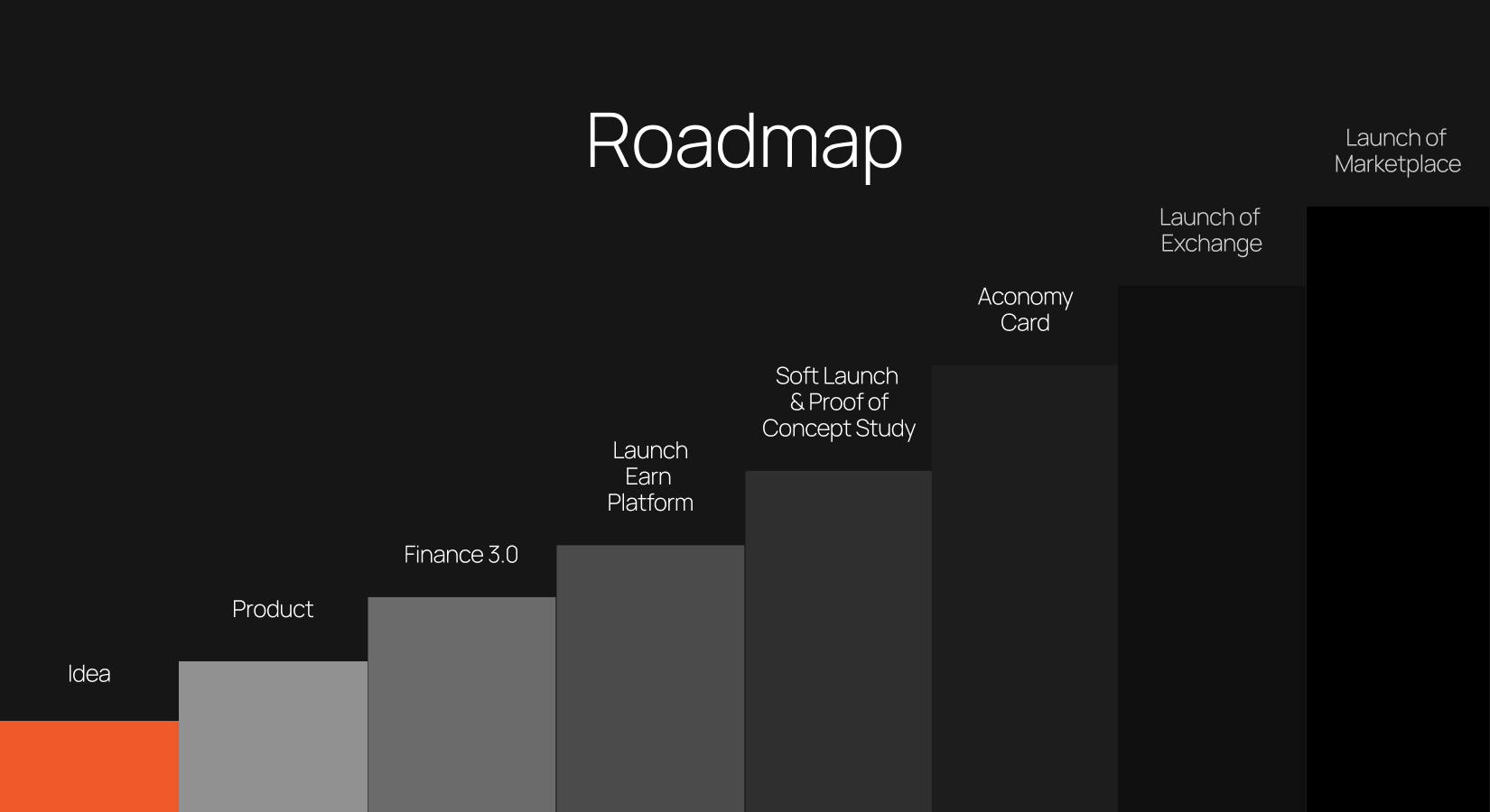 Aconomy Roadmap: Your Path to the Future of Crypto
